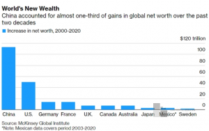 Trung Quốc vượt Mỹ thành nước giàu nhất thế giới