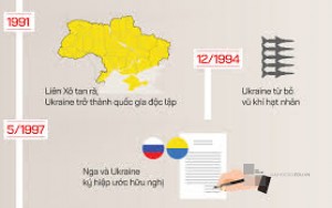 Các mốc lịch sử trong quan hệ Nga - Ukraine